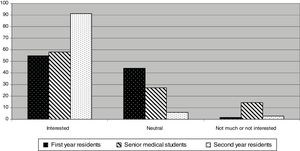 Level of interest in POCUS training. Proportion of second year residents who expressed their interest in POCUS training was higher and statistically significant when compared to first year residents and senior medical students.