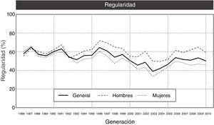 Regularidad de estudiantes de la licenciatura de médico cirujano en la Facultad de Medicina de la UNAM, al término del primer año (n=24.529).
