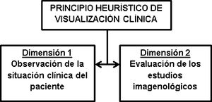 Dimensiones del principio heurístico de visualización clínica. Fuente: elaboración propia.