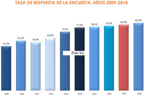 Evolución de la participación de residentes en la encuesta de la Comunidad Autónoma del País Vasco de los años 2009 a 2018.