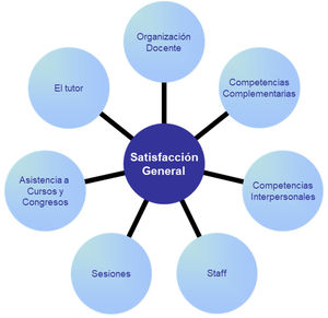 Estos siete factores son los que resumen la forma en la que se construye la satisfacción de los residentes que desarrollan su formación en la Comunidad Autónoma del País Vasco.