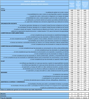 Encuesta 2018. Ejemplo de cómo se devuelve la información a una unidad docente.
