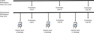 Experimental methodology design. Students who enrolled in a Clinical Reasoning course during the years 2015–2018 were part of the control group and were subjects of three evaluations; while students who participated in 2019 received this e-learning methodology prior each course/unit evaluation.
