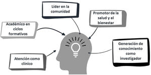 Facetas de desarrollo profesional continuo que contemplan la Cátedra abierta virtual.