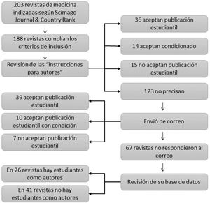 Flujograma del proceso de selección y evaluación de las revistas seleccionadas.