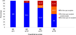 Accesibilidad de publicación estudiantil, según cuartil en revistas médicas de Latinoamérica indizadas a SJR.