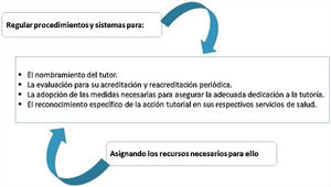 Competencias de las CCAA en relación con la figura del tutor de residentes. CCAA: Comunidades Autónomas.