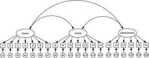Diagrama de la estructura interna de la Escala de Maltrato al Asesorado de Tesis (EMAT). Las cargas factoriales y correlación interfactores son presentados en la tabla 1.