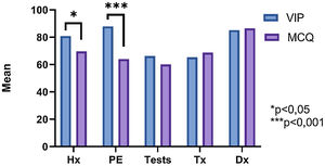 Mean score obtained by the participants, by parameter and grouped by methodology.