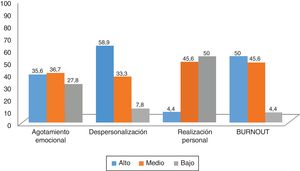 Distribución de los niveles de burnout, global y por subescalas (n=90). Año 2016. Area Sanitaria IV. Asturias.