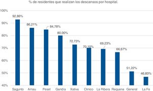 Porcentaje de residentes que realizan los descansos obligatorios conforme a la ley tras las jornades de atención continuada dividido por hospital.