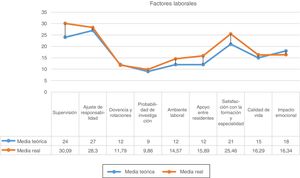 Puntuaciones medias obtenidas en los factores laborales estudiados y la media teórica como referente de comparación. Año 2016. Area Sanitaria IV. Asturias.