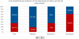 Porcentaje de residentes que realizan o no los descansos obligatorios conforme a la ley tras las jornades de atención continuada, en total y dividido por tipos de especialidad (médica, quirúrgica y de servicios centrales).
