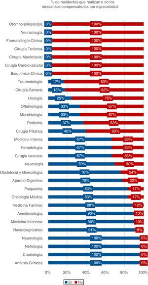 Porcentaje de residentes que realizan o no los descansos obligatorios conforme a la ley tras las jornades de atención continuada dividido por especialidad.