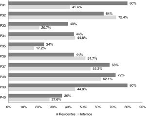 Porcentajes de repuestas correctas por grupo en la interpretación básica.