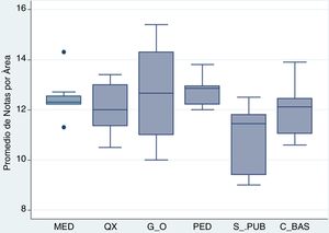 Gráficos de cajas y bigotes para los promedios de notas por áreas de estudio.