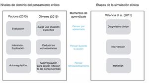 Niveles de pensamiento crítico en el diagnóstico, intervención y reflexión. Fuente: Tomado de Valencia Castro11.