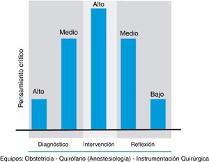 Integración de pensamiento crítico en la simulación clínica. Fuente: Elaboración propia.