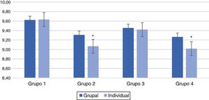 Comparación ANOVA entre grupos del estudio. * Diferencias estadísticamente significativa con una evaluación menor en comparación con la evaluación individual del grupo 1 (p≤0,05).