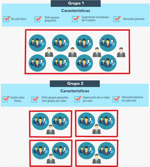 Dos modelos diferentes de aula invertida: a) Ocho grupos pequeños en un aula física con cuatro tutores supervisores asignados a todos los grupos; b) Ocho grupos distribuidos en cuatro aulas físicas diferentes, con un tutor asignado a cada aula.