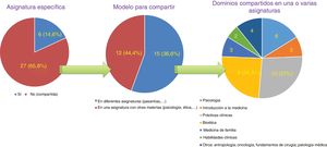 Presencia/ausencia de la asignatura de comunicación y dominios competenciales compartidos.