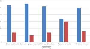 Metodologías docentes utilizadas o no (valores absolutos).