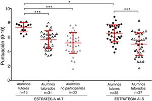 Resultados académicos. Los puntos indican las notas obtenidas por los alumnos dentro de cada estrategia, clasificados según su rol en las sesiones de aprendizaje entre iguales. Las líneas horizontales representan la nota promedio con la desviación estándar. *p<0,05, ***p<0,001.