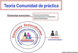 Teoría de la comunidad de práctica. Diseño Patricia Gonzalez.