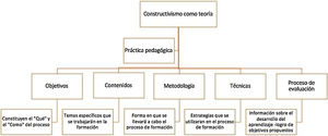 Constructivismo como práctica pedagógica.
