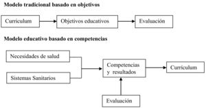 Formación basada en competencias (modificado de Frenk J, Lancet 201011). Tomado de J. Morán-Barrios10.