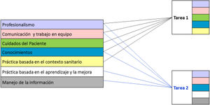Relación con las tareas o las actividades. Cada tarea permite desarrollar diferentes competencias.