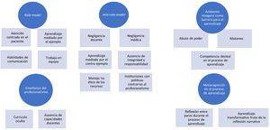 Temas centrales acerca del aprendizaje de profesionalismo.