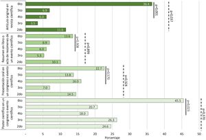 Proporción de estudiantes que reportaron autoría en productos de investigación científica, según año de estudio. Los valores de p corresponden a una prueba Chi cuadrado de tendencia lineal (prueba a 2 colas). El valor de p encima de la línea entrecortada corresponde a la comparación entre el 2do y 6to año, el valor de p encima de la línea continua corresponde a la comparación entre el 4to y 6to año.