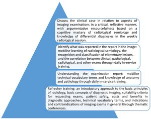 Synthesis of a strategy for teaching and learning radiology in medical residency programmes in infectious diseases: Relationship between the learning objectives and the measures proposed to achieve them