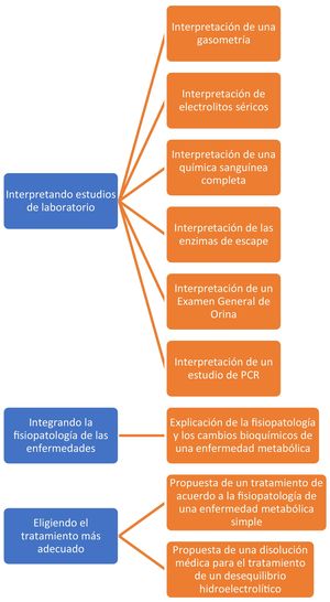 EPA y OPA identificadas para el curso de Bioquímica y Biología Molecular. En la figura se muestran las EPA (en azul) y OPA (en naranja). Estas operacionalizan y juntan los conocimientos y las habilidades que tradicionalmente se enseñan en los cursos de Bioquímica y de Biología Molecular en las escuelas de Medicina, con las competencias que deben desarrollar los médicos según el plan 2010 de la Facultad de Medicina de la UNAM.