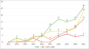 Tendencia de las publicaciones en Scopus de acuerdo con el cuartil de la revista científica.
