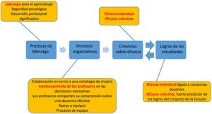 Marco conceptual del modelo de la coherencia interna.