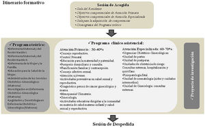 Itinerario formativo.