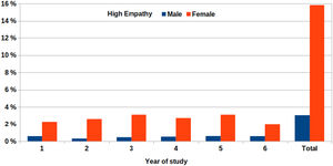 Percentage of high empathy students according to gender and course in medical school.