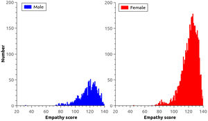 Distribution of empathy scores according to gender.
