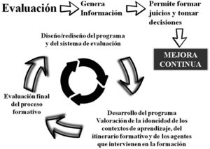 La evaluación como herramienta que posibilita la mejora continua del proceso educativo.