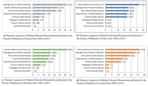 Thematic categories of Medical Doctoral Dissertations performed in the national Faculties of Medicine of Tunisia from 1980 to 2019. a) Sousse, b) Tunis, c) Monastir, d) all faculties.