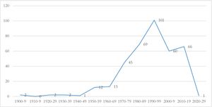 Evolución de las revistas científicas de enfermería.