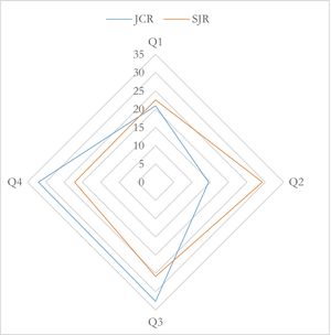 Porcentaje de revistas indexadas en SJR y JCR en función del cuartil.