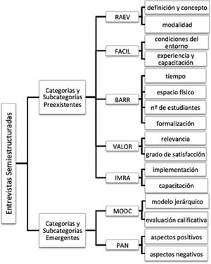 Matriz de sistema de categorías y subcategorías preexistentes y emergentes. RAEV: Comprensión de la retroalimentación como parte de la evaluación formativa. FACIL: Facilitadores de dar retroalimentación. BARR: Barreras de dar retroalimentación. VALOR: Valoración de la estrategia de retroalimentación. IMRA: Implementación o mejoras en la retroalimentación en el proceso de enseñanza aprendizaje. MODC: Comprensión de la retroalimentación como parte de un modelo conductivista. PAN: Retroalimentación en contexto de pandemia.