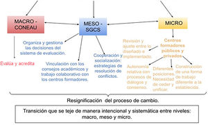 Diseño e implementación del sistema de evaluación.