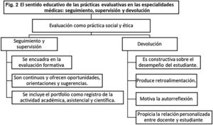 El sentido educativo de las prácticas evaluativas en las especialidades médicas: seguimiento, supervisión y devolución.