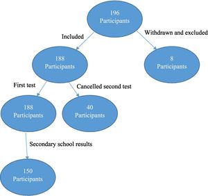 Flow chart for study participants.