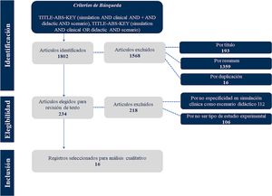 Diagrama de Flujo. Elaboración propia.