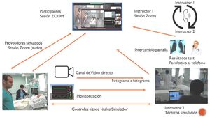 Interacción de los participantes durante las actividades de simulación7.